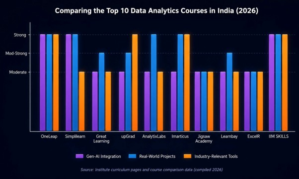 Graph comparing top 10 institutes of data analytics courses