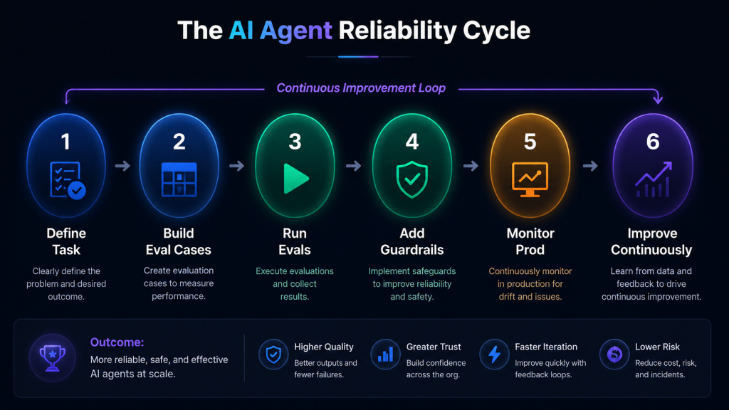 The AI Agent Reliability Cycle. All six steps form a continuous improvement loop, not a one-time launch checklist