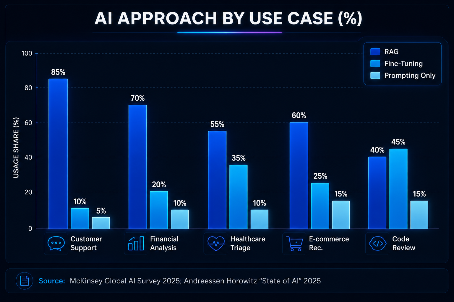 AI Approach by use case