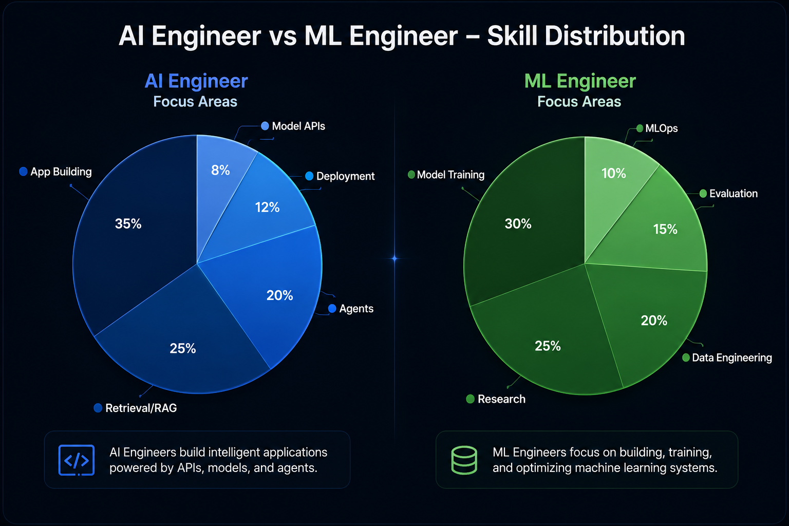 AI Engineer vs ML Engineer
