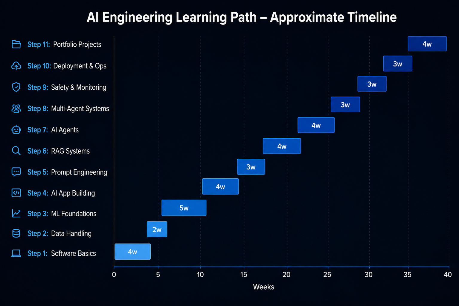 AI Engineering Learning Path