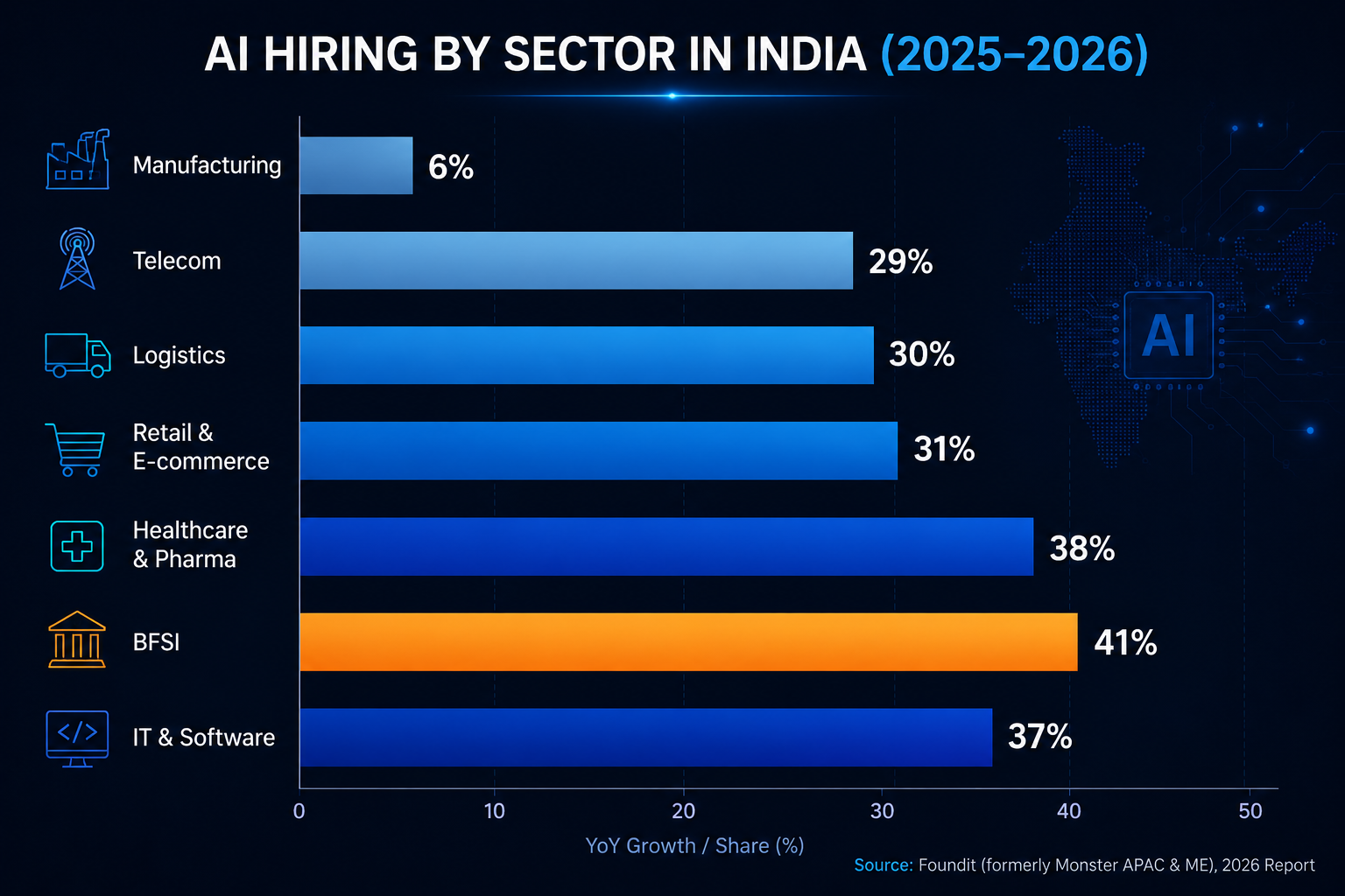 AI Hiring by Sector in India