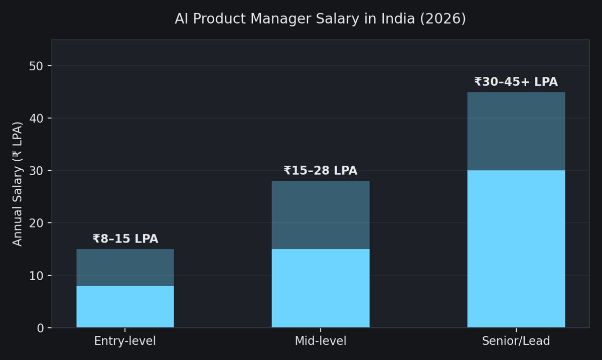 AI product manager salary