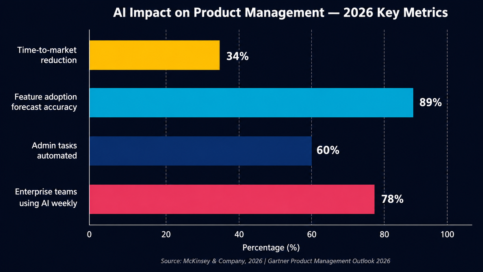 AI impact on product management
