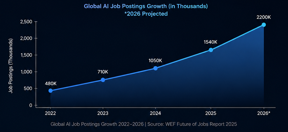 Global AI Job postings