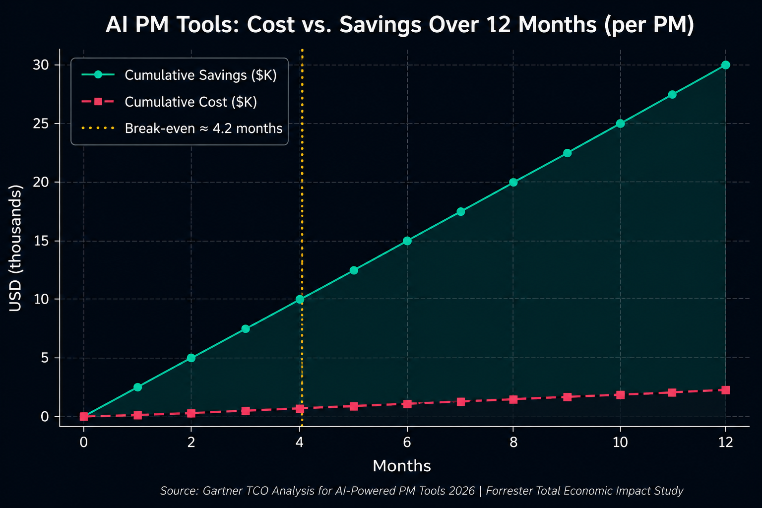 AI product management tools cost vs savings over 12 months