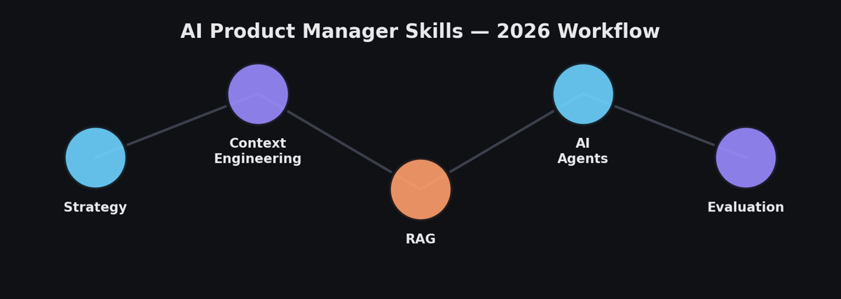 AI product manager skills