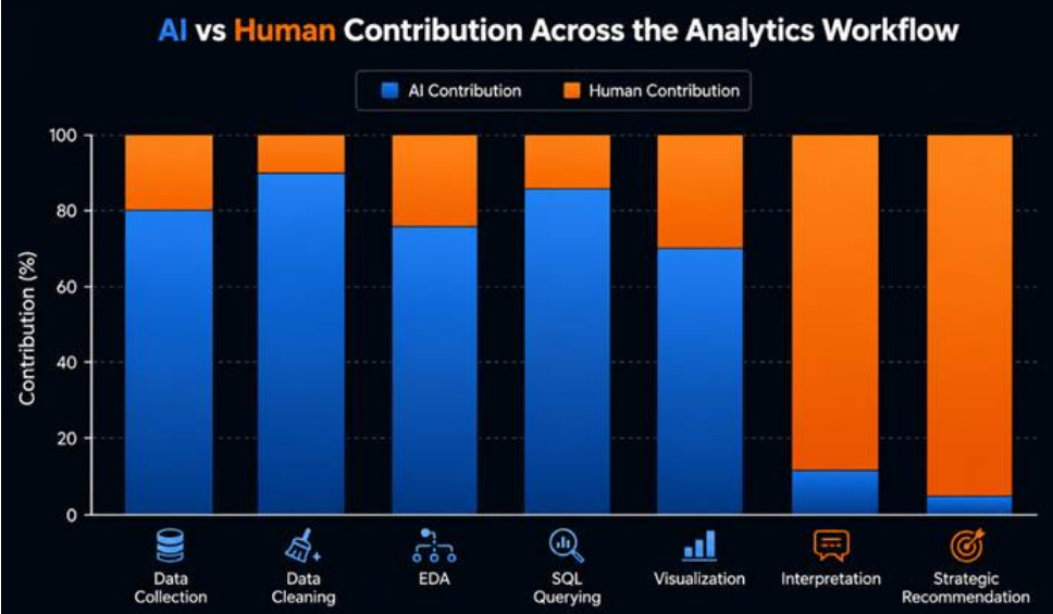 AI vs Human Contribution
