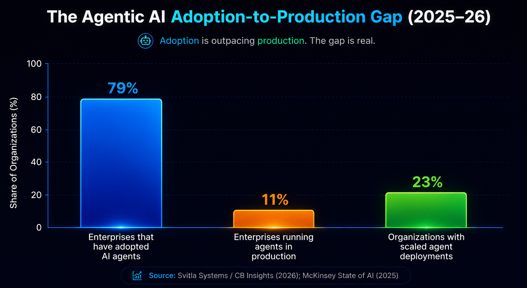 Agentic AI Adoption to Production gap