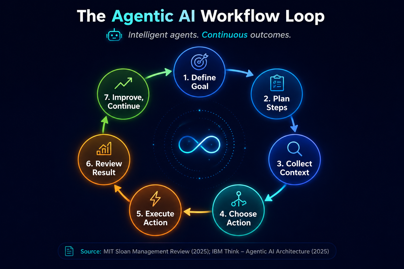 Agentic AI workflow