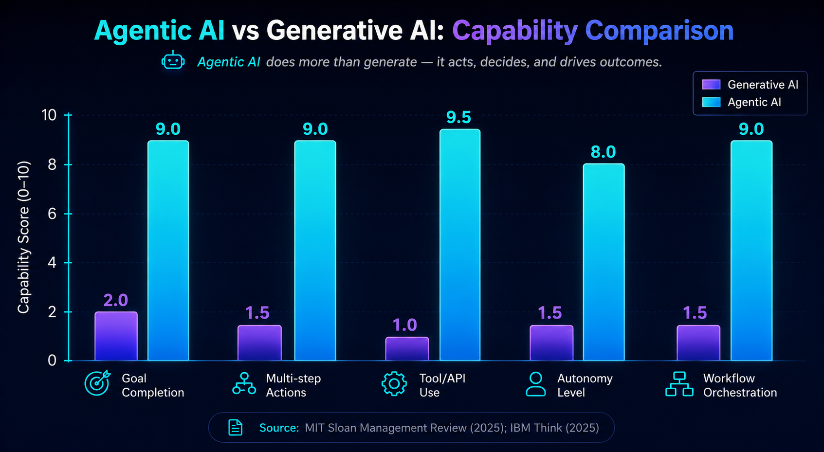 Agentic AI vs Generative AI