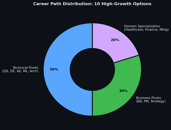 Career path distribution after Data Analytics