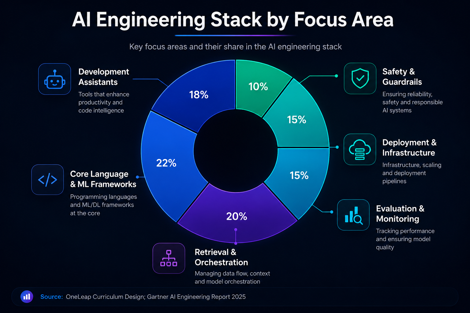 AI Engineering Stack