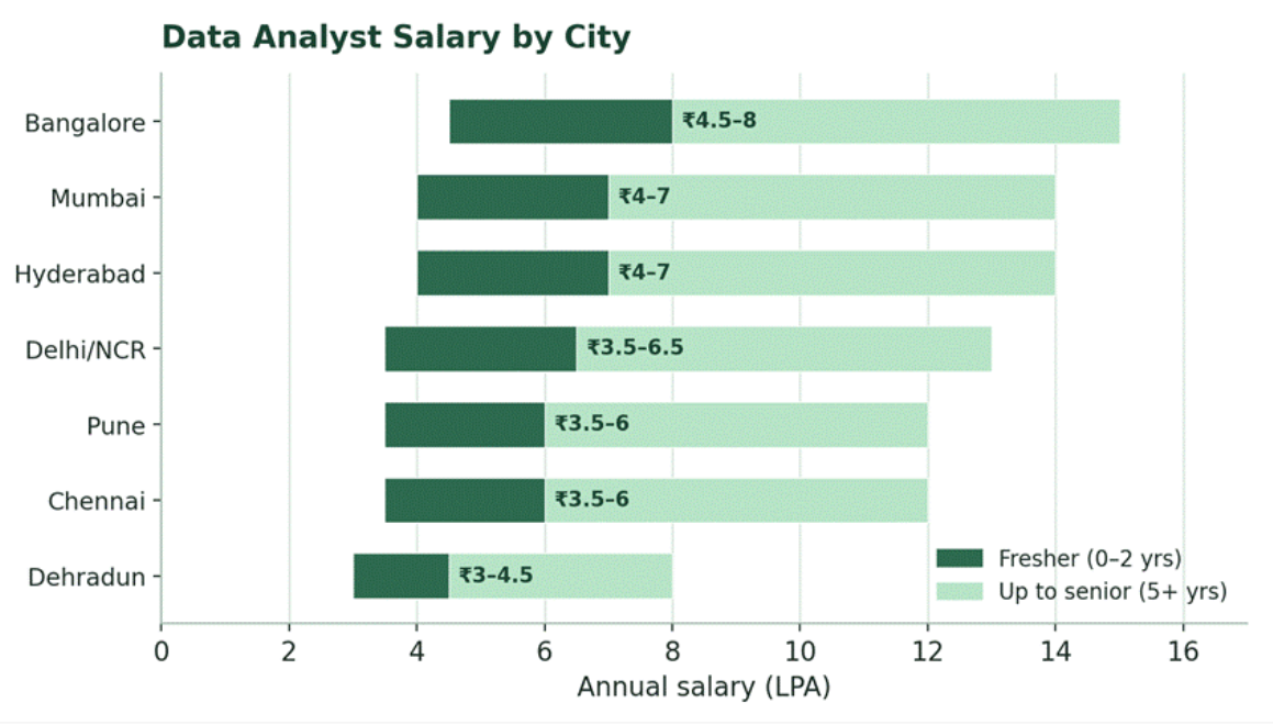 Data analyst salary according to their city