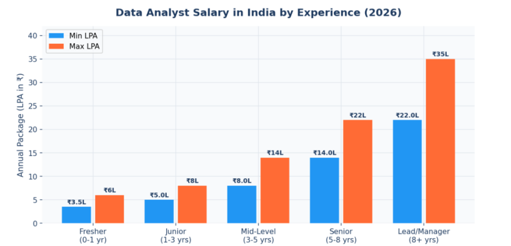 Data analyst salary by experience Data analyst salary by experience