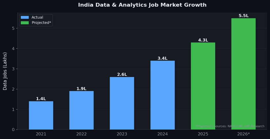 Data an Analytics jobs in India
