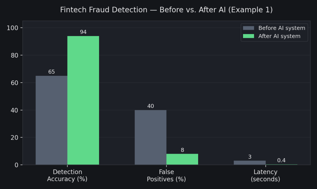 Fintech Fraud Detection