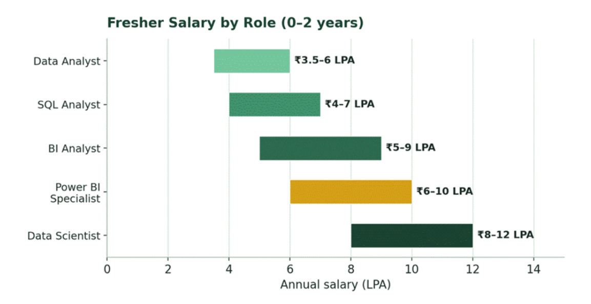 Fresher salary 