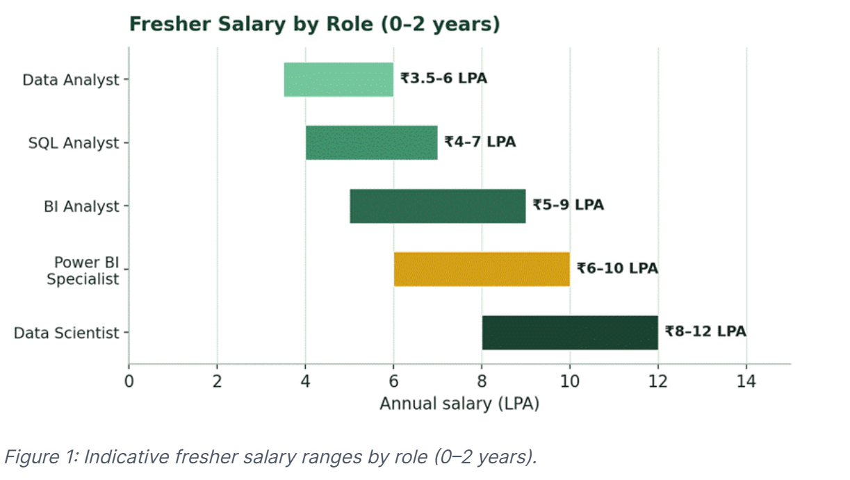Data analyst fresher salary by role