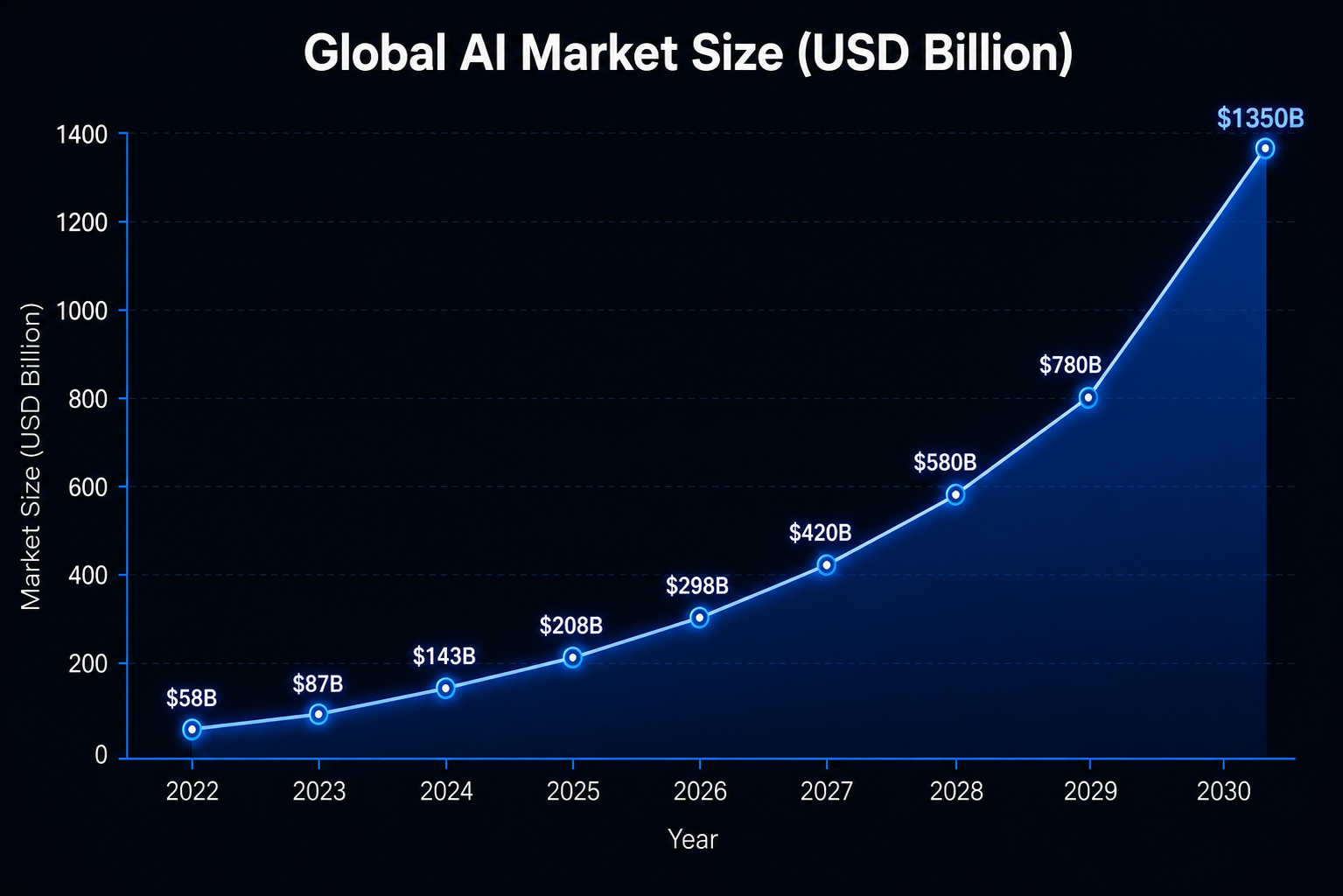 Global AI Market Size Forecast