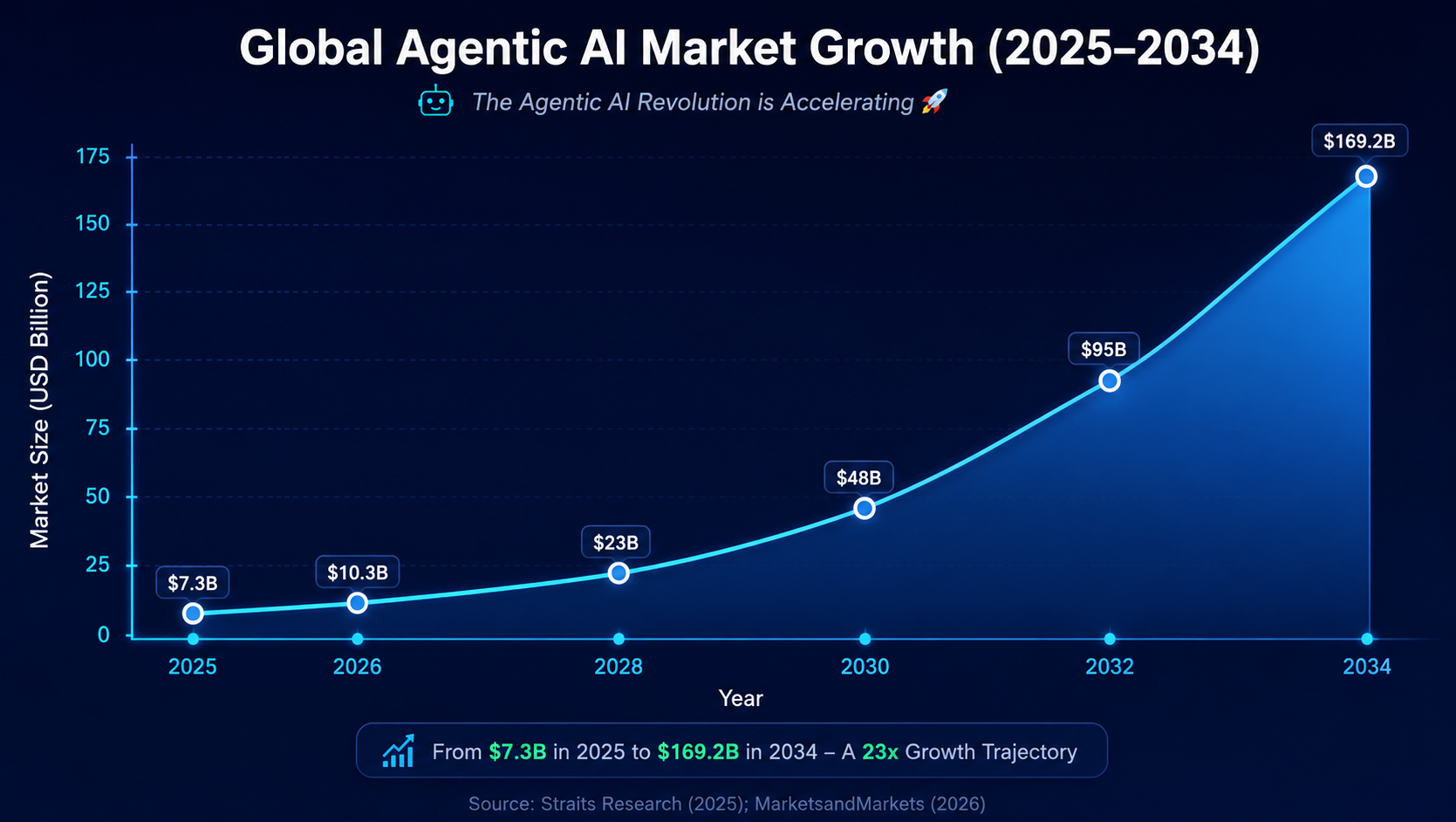 Global Agentic AI market growth