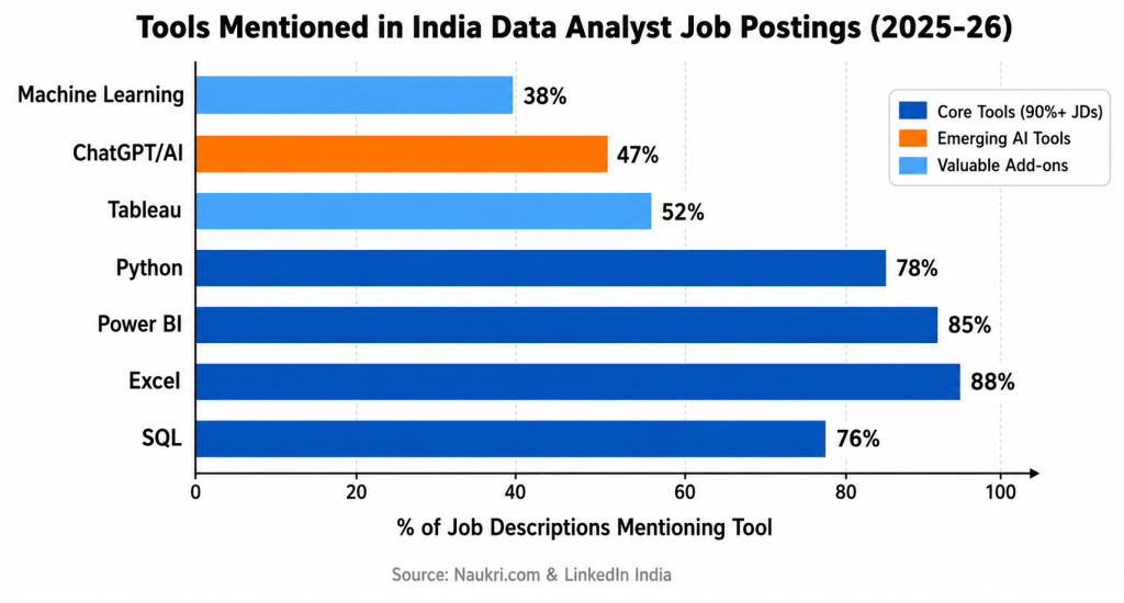 essential AI tools mentioned in india for data analyst