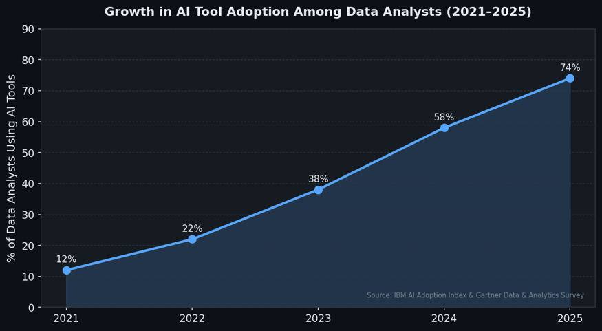 Growth in AI Tool Adoption Among Data Analytics