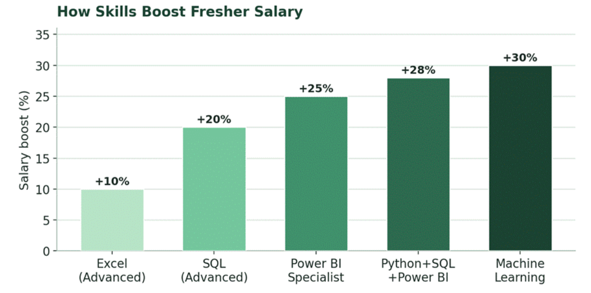 How data analyst skills boost fresher salary