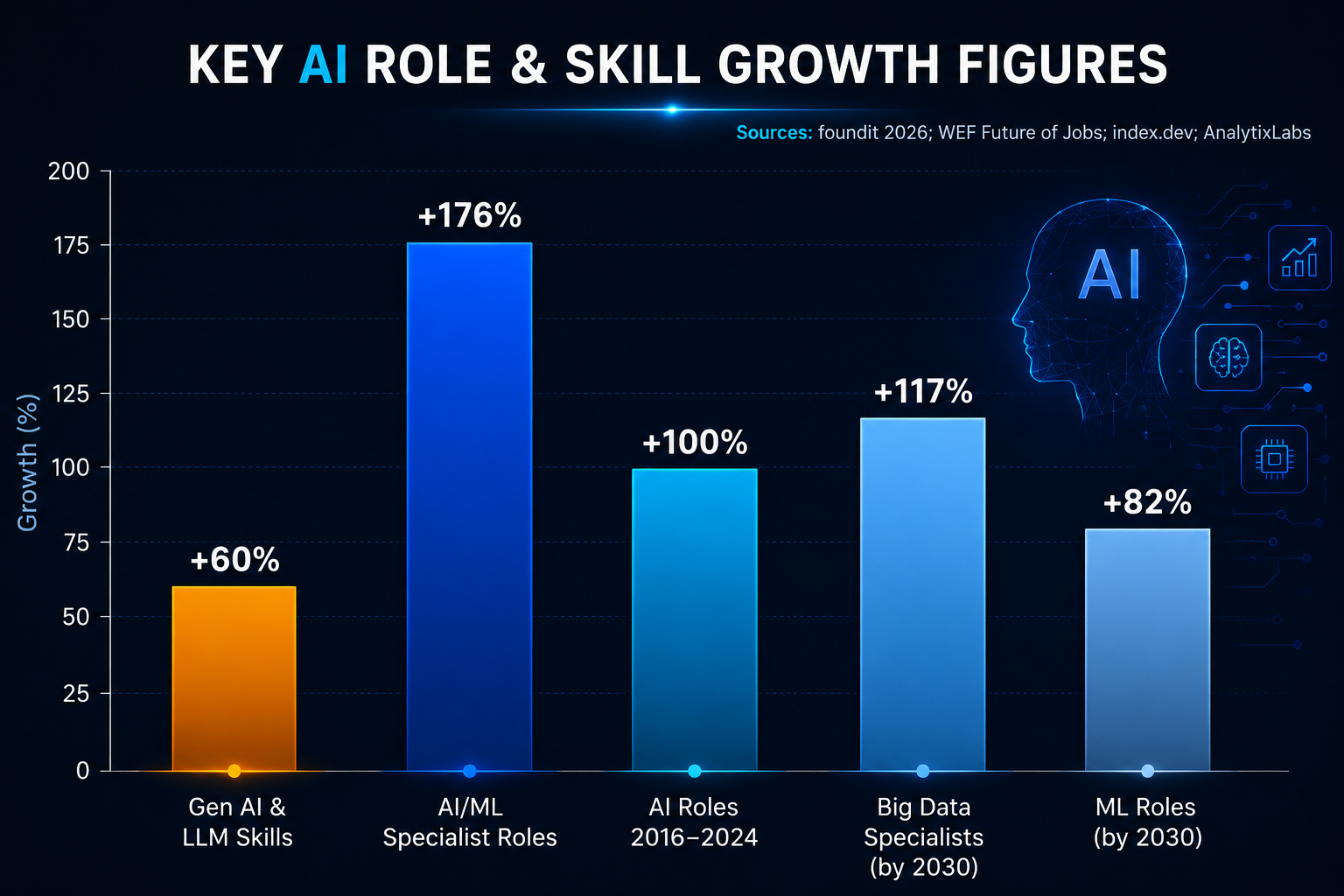 Key AI Role & Skill Growth Figures