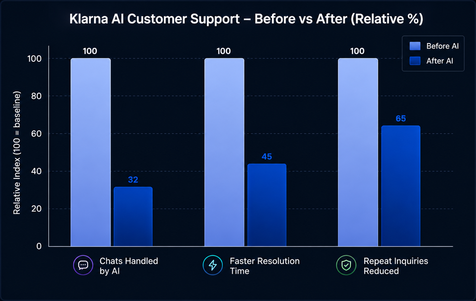 Klarna AI Customer Support