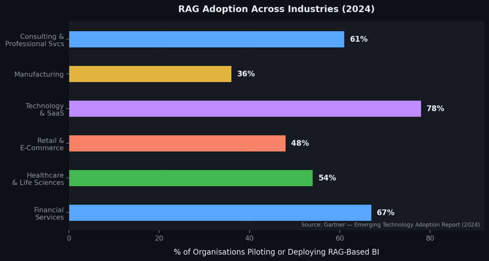 Adoption of RAG across industries