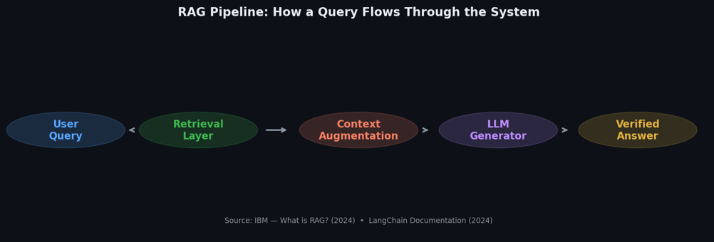 Image showing flowchart of RAG pipeline