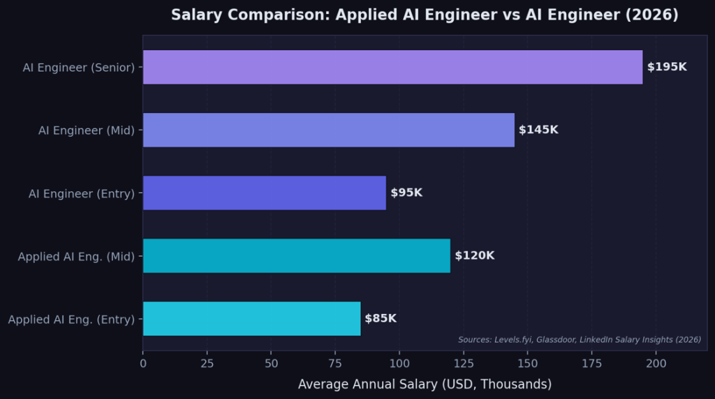 Salary applied AI engineer vs AI engineer Salary Applied AI engineer vs AI engiineer