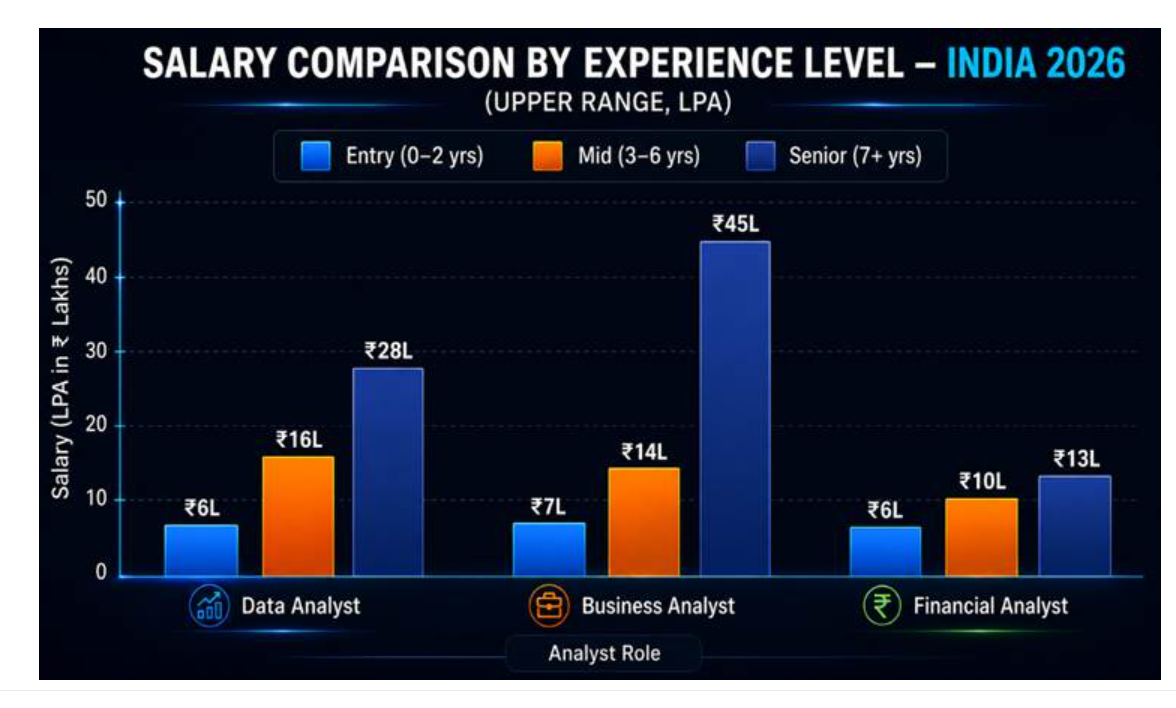 Salary comparison by experience level-Data Analyst, Financial Analyst, Financial Analyst