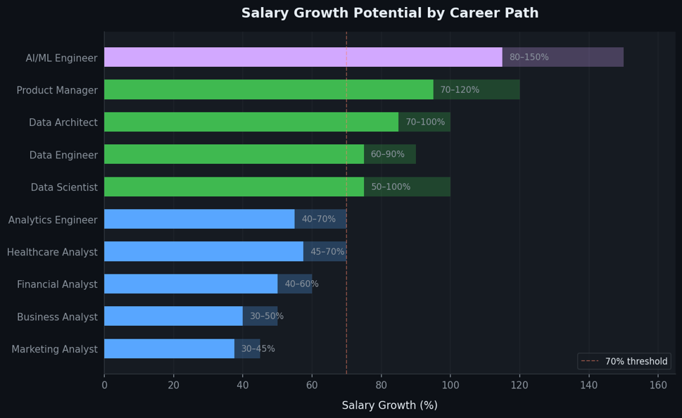 Salary growth potential by career path after Data Analyst