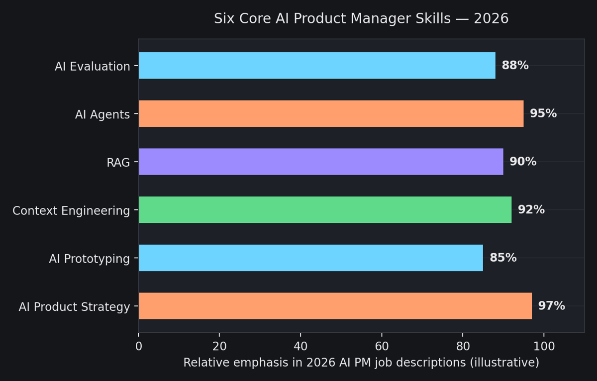 Six core AI product Manager Skills