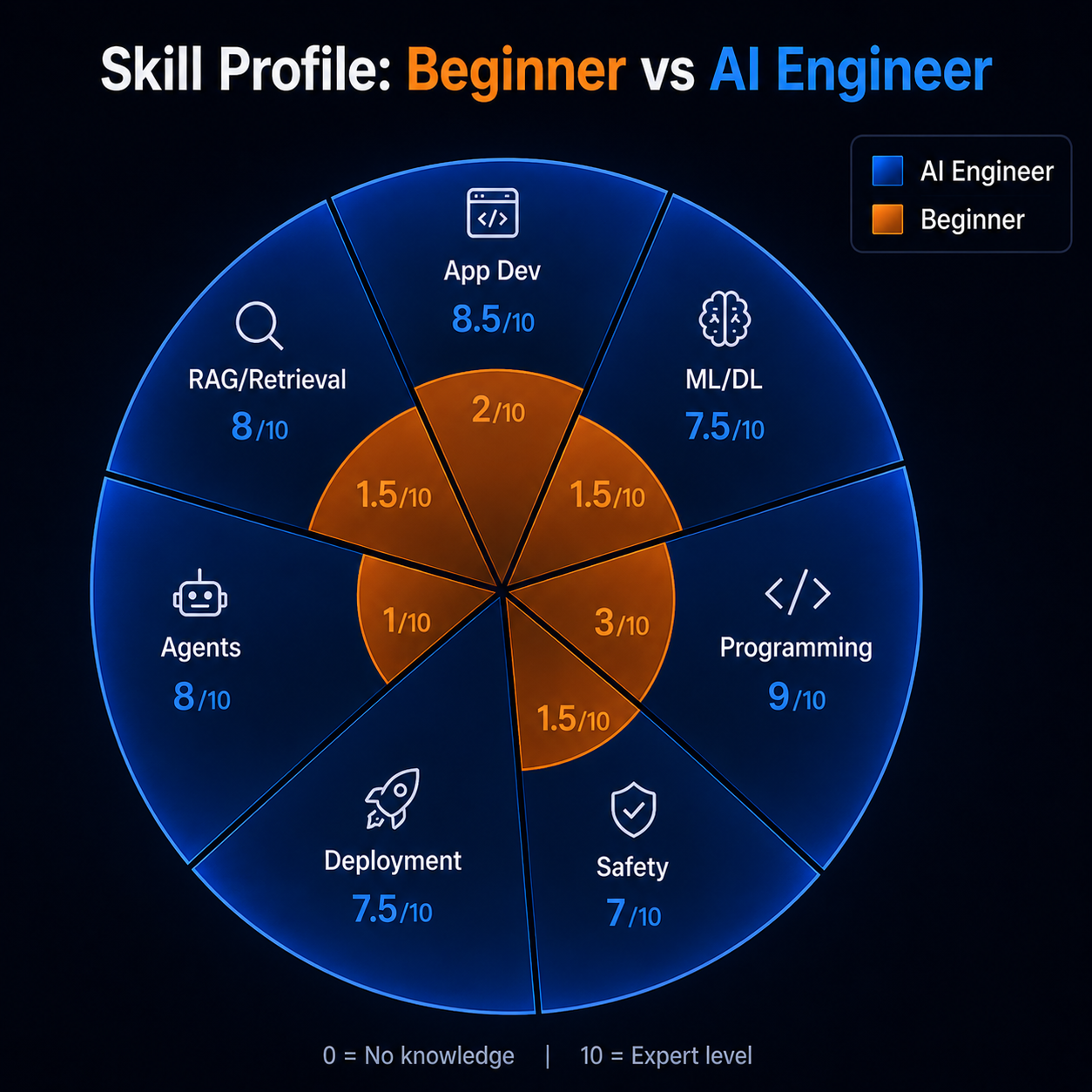 Skill Radar – Beginner vs AI Engineer Across Core Competencies