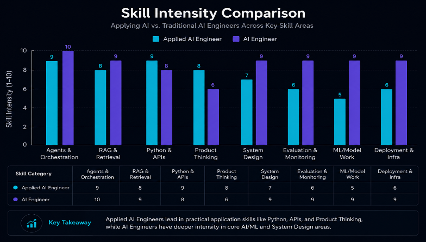 Skills Applied AI engineer vs AI engineer