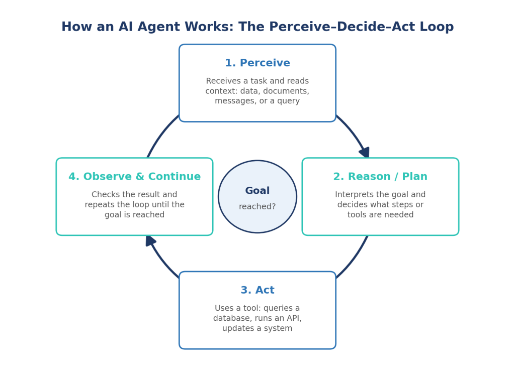 how ai agent works the perceive decide act loop