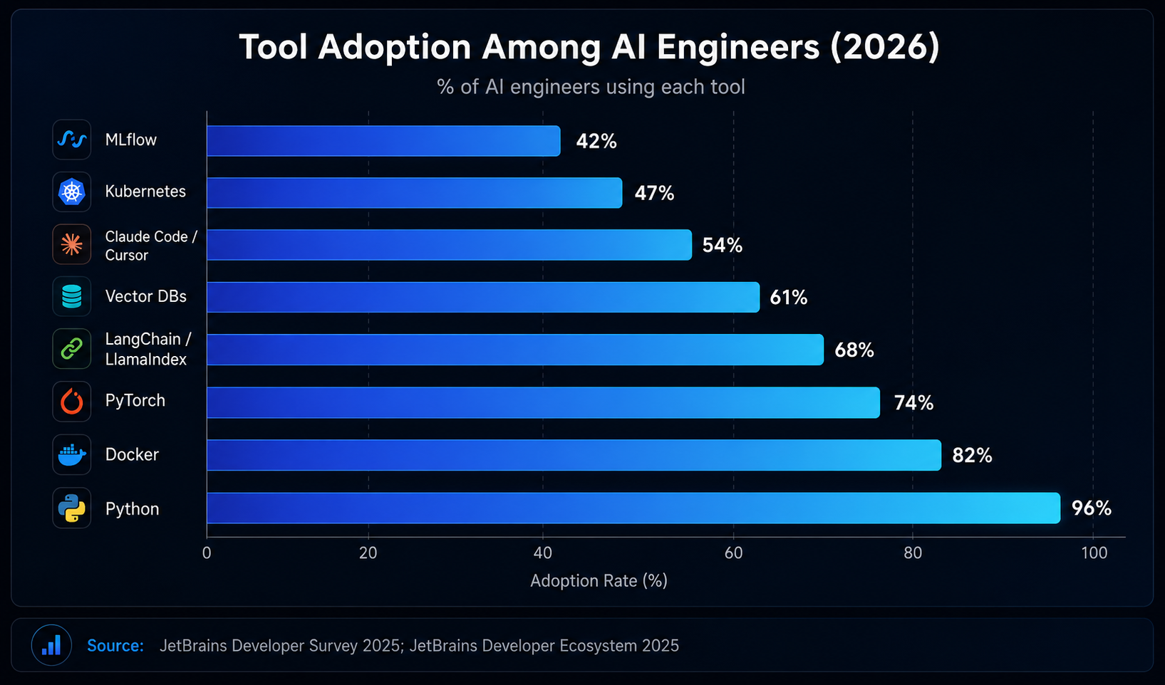 Tool Adoption Rates Among AI Engineers
