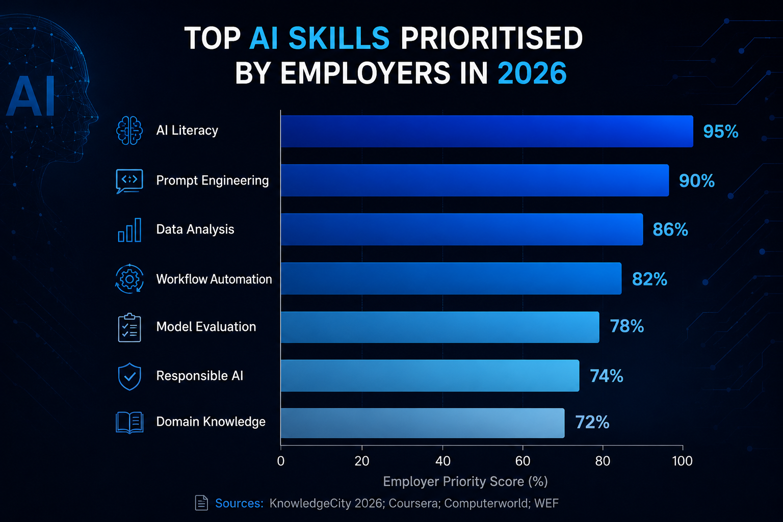 Top AI Skills Prioritised by Employers in 2026