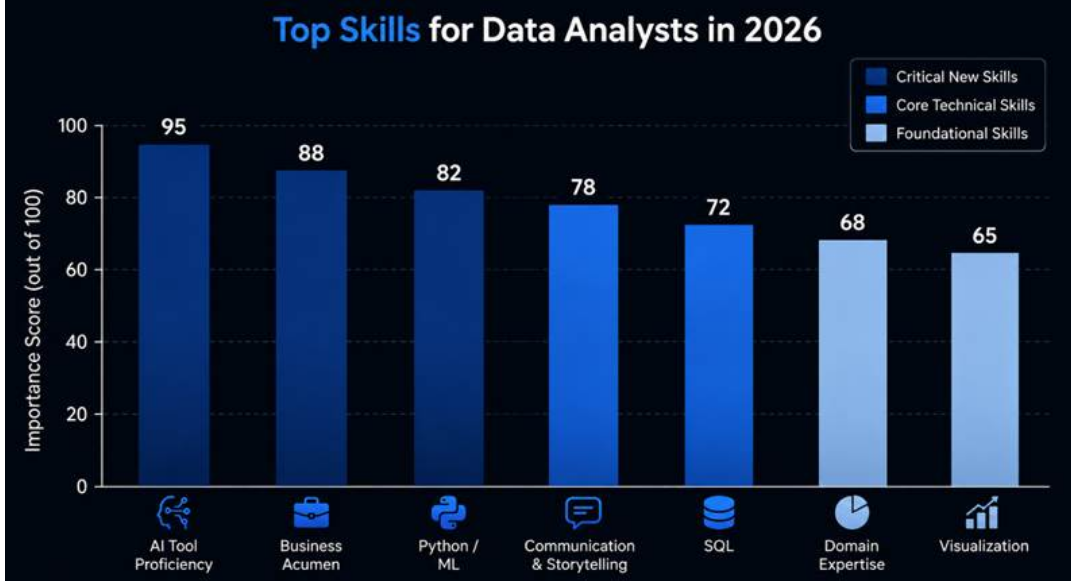 Top Skills for Data Analysts with AI in 2026 