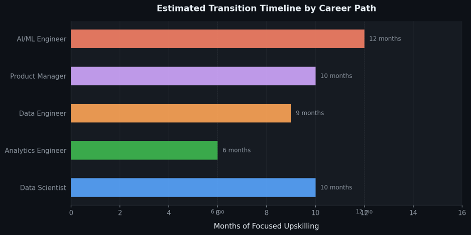 Transition timeline by career path after Data Analyst