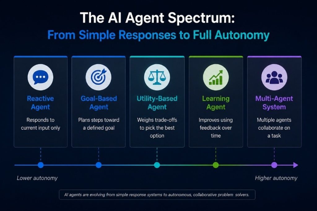 the ai agent spectrum
