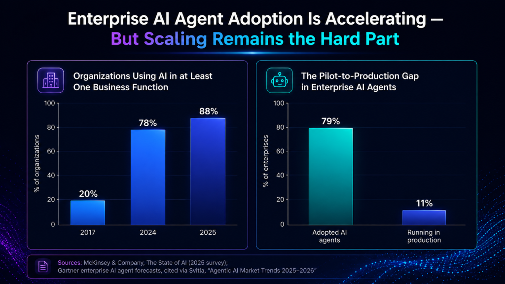 enterprise ai agent adoption is accelerating