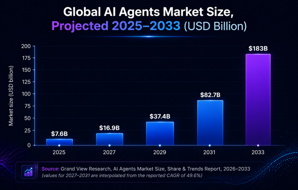 global ai agents market size