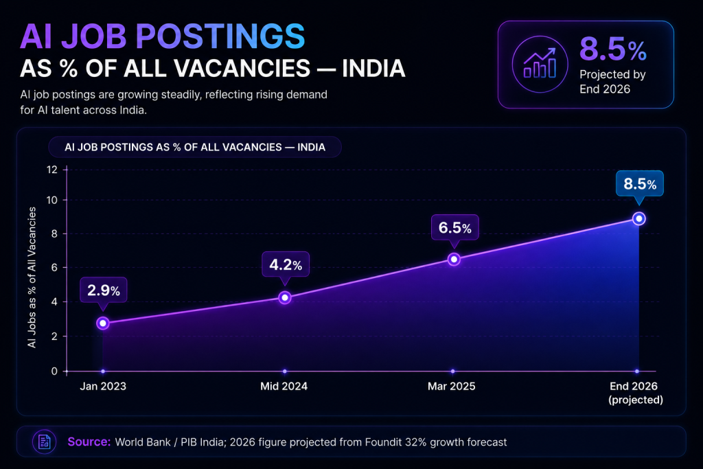 ai job postings as % oof all vacancies-india