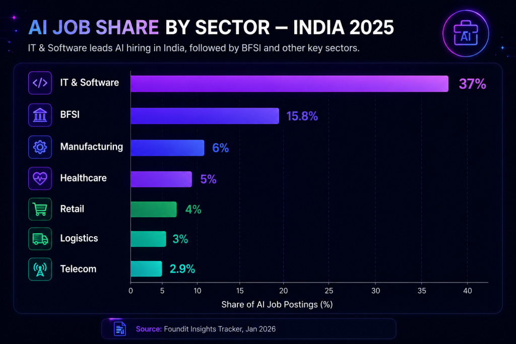 ai job share by sector-india 2025