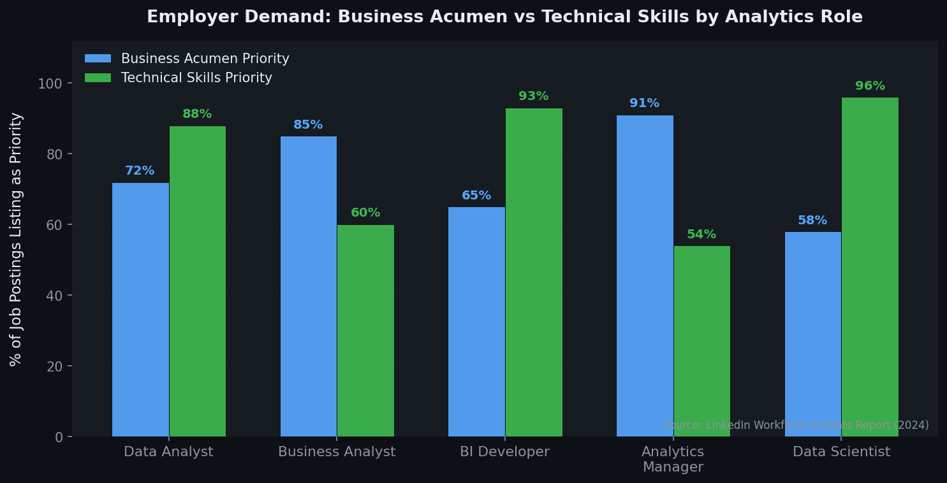 graph showing business acumen vs technical skills by analytics role
