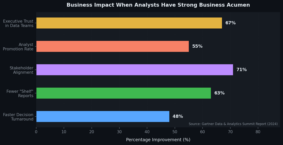 graph showing business imapct when analysis have strong business acumen